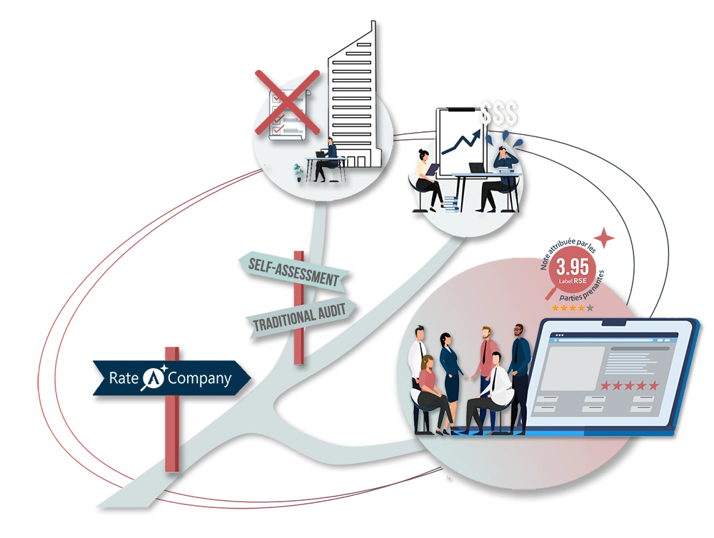 The 3 types of CSR audit at Rate A Company: free, self-managed, Programme +