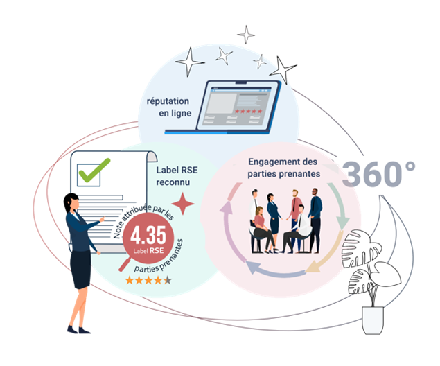Label RSE - Note Attribuée par les Parties Prenantes - Rate A Company